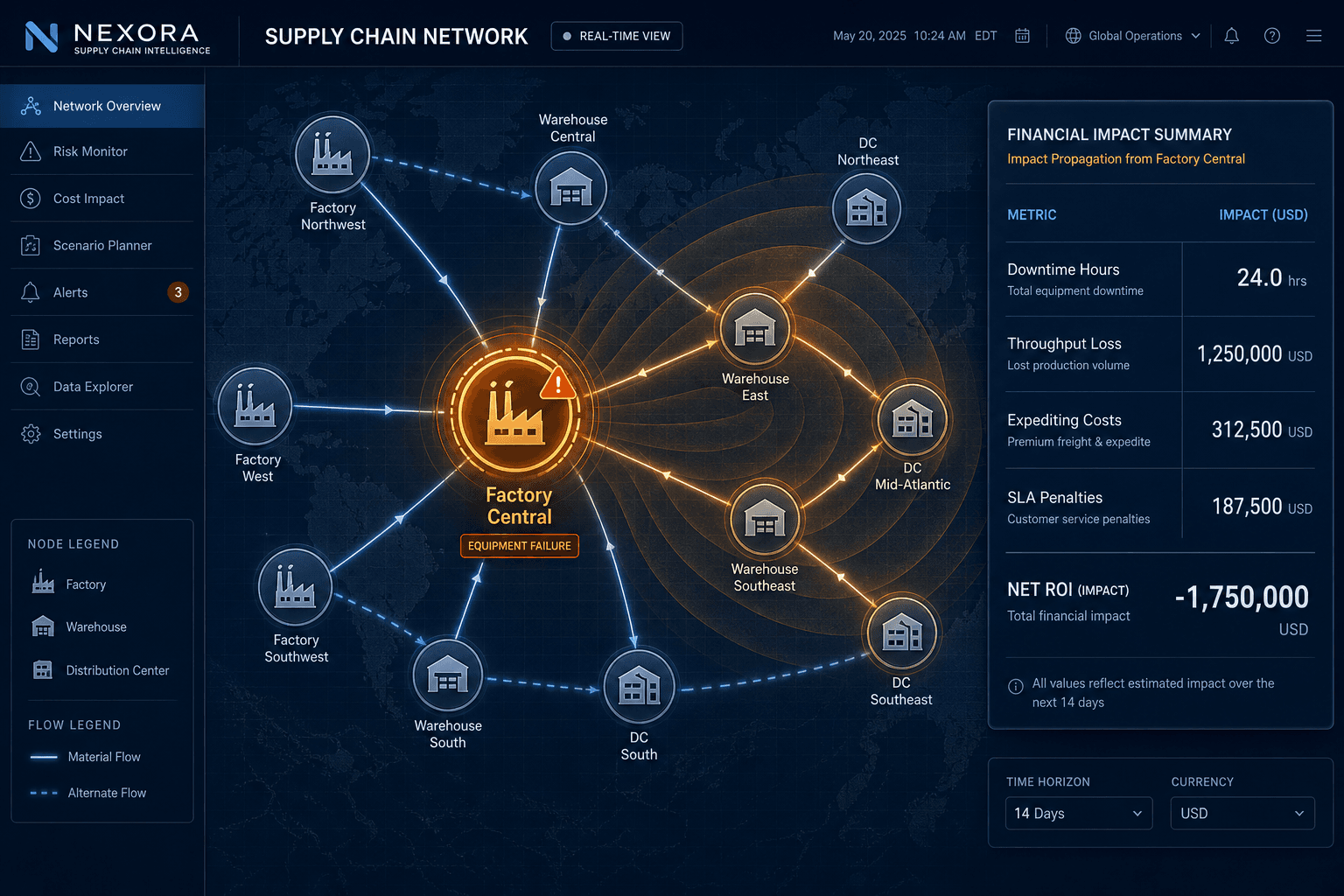 Overhead supply chain network map showing interconnected factory, warehouse, and distribution center nodes with an amber-orange failure node radiating cost ripple effects outward, overlaid with a financial summary panel showing downtime cost inputs aggregating into a Net ROI figure.