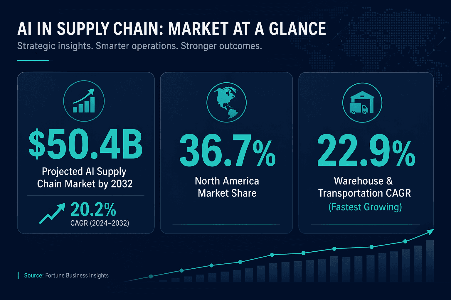Three key AI supply chain market statistics displayed as modern data cards: $50.4B projected market by 2032, 36.7% North America market share, and 22.9% warehouse and transportation CAGR.