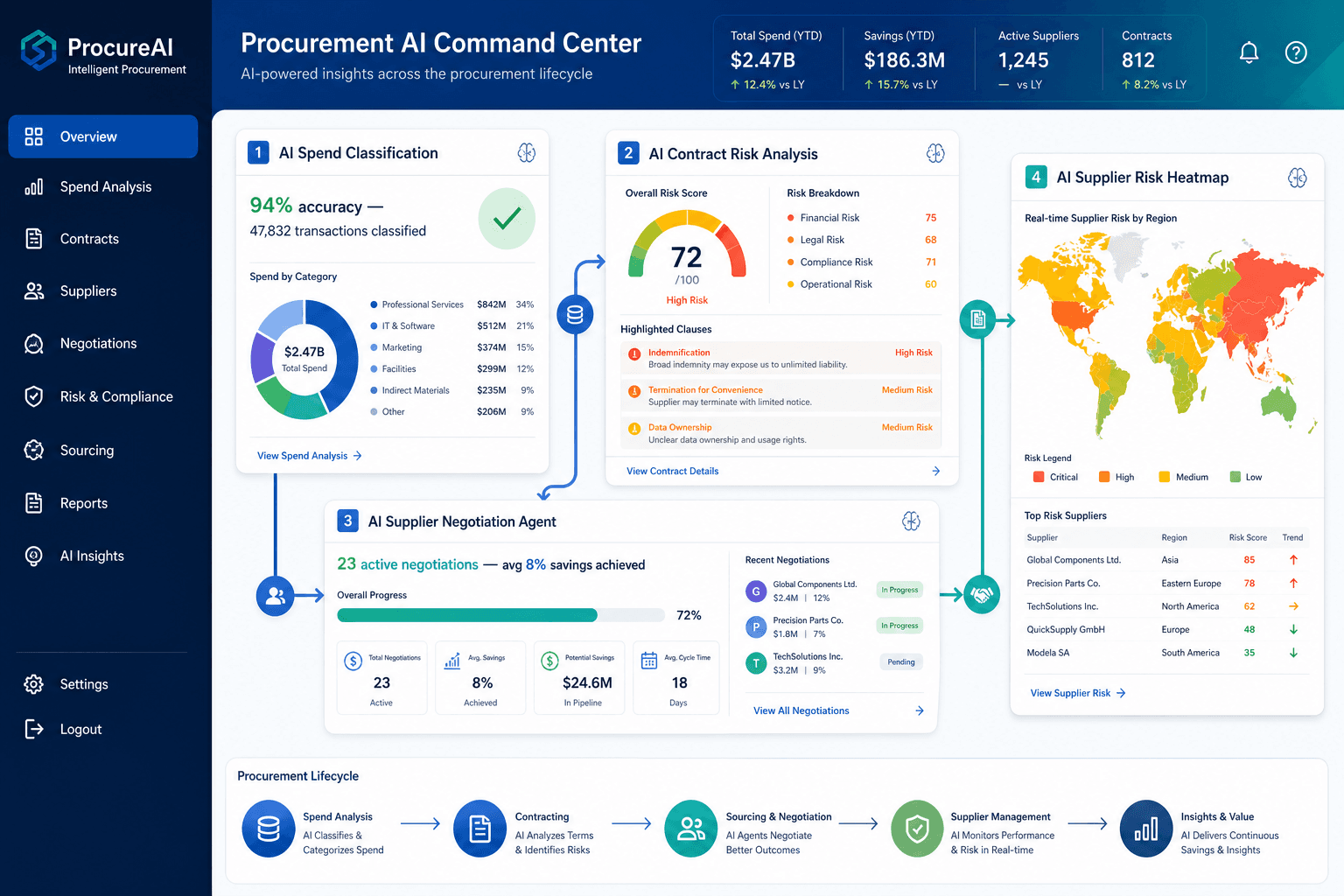 A flat vector illustration of a procurement AI dashboard with interconnected modules: a spend classification card showing 94% accuracy and 47,832 transactions classified with a green checkmark, a contract risk analysis panel with highlighted clauses and a risk gauge, a supplier negotiation agent interface showing 23 active negotiations with 8% average savings, and a real-time supplier risk heatmap with color-coded regions. Blue-to-teal gradient corporate palette.