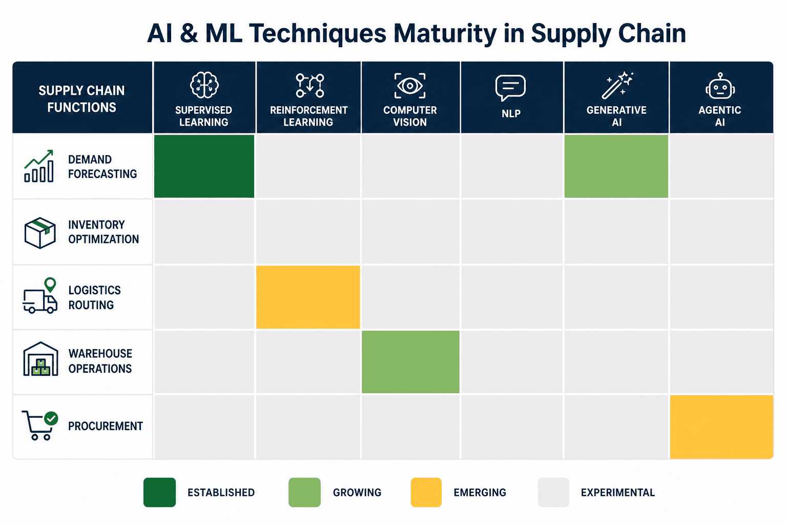A color-coded maturity heatmap matrix with supply chain functions as rows and AI techniques as columns, with cells shaded dark green for established, medium green for growing, yellow for emerging, and light gray for experimental technique-function pairings.