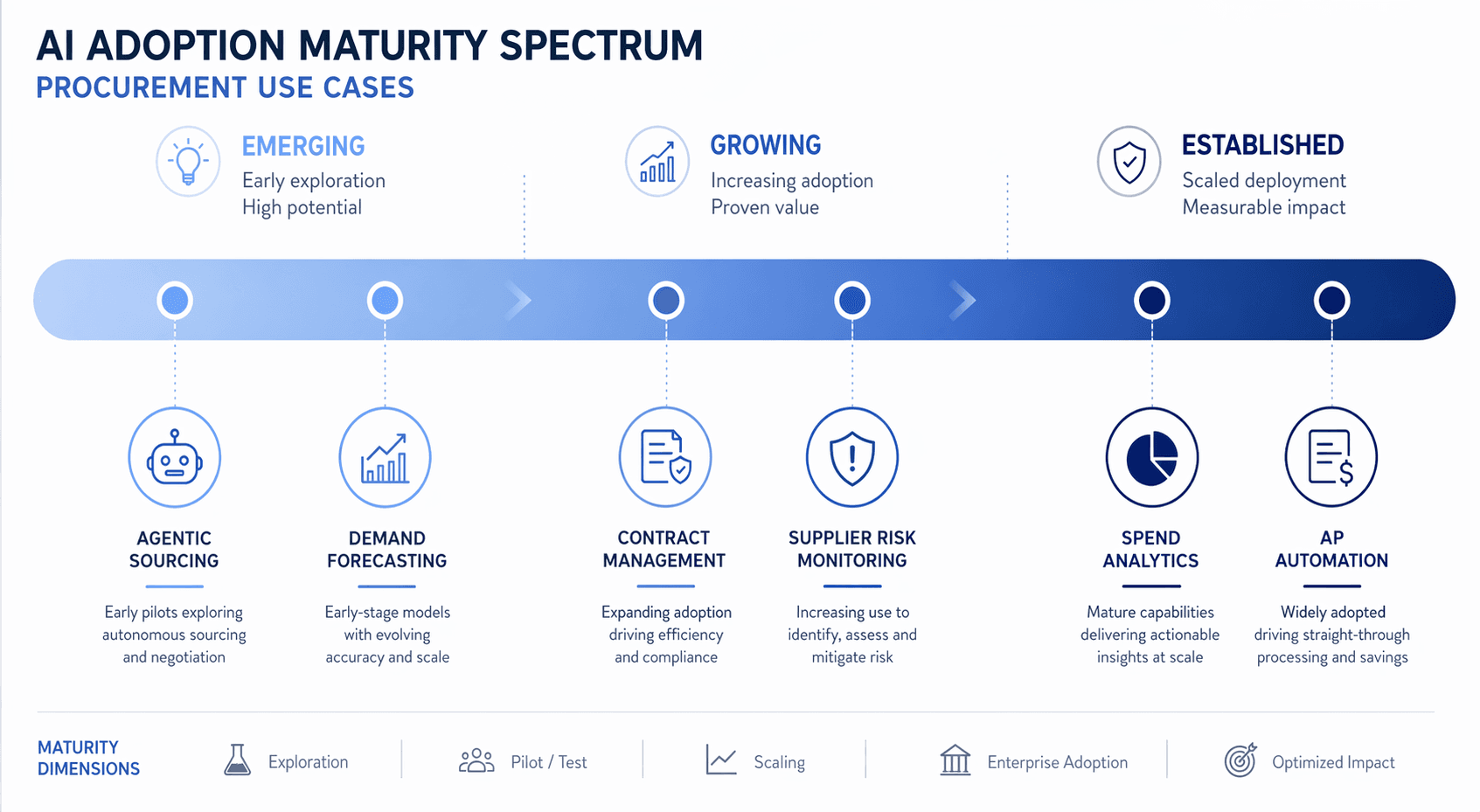 Supporting infographic showing an AI adoption maturity spectrum for procurement use cases with a horizontal gradient bar from Emerging (teal) through Growing (blue) to Established (indigo), with data points marking spend analytics, AP automation, contract management, supplier risk monitoring, agentic sourcing, and demand forecasting along the spectrum