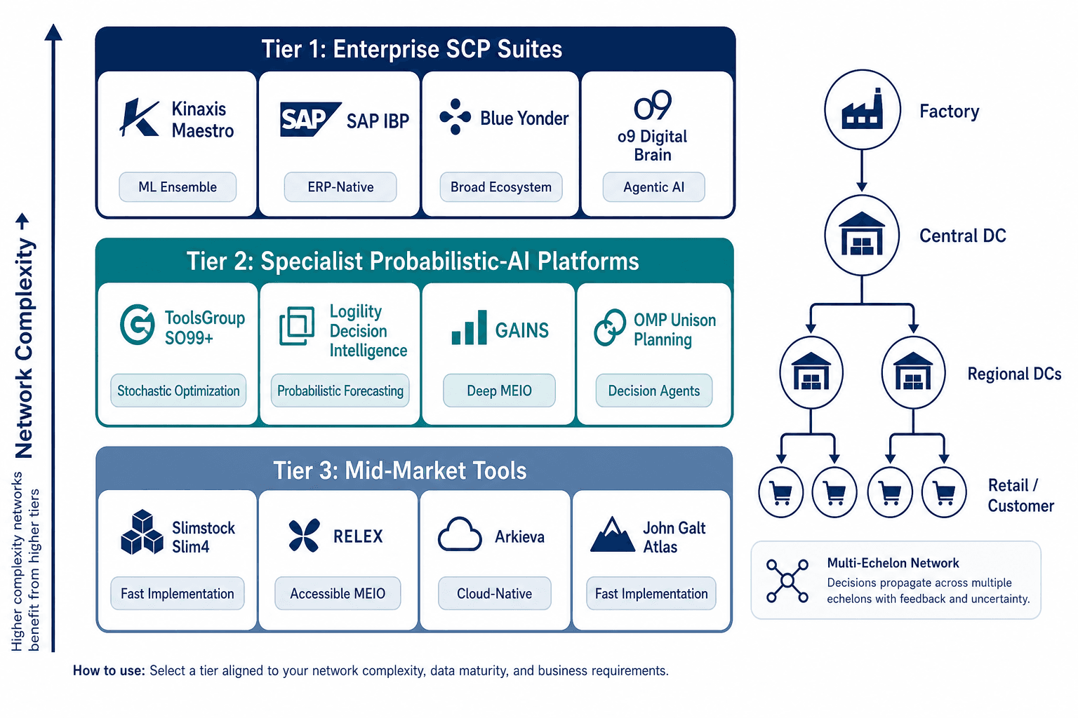 Three-tier MEIO AI platform vendor landscape infographic showing Enterprise SCP Suites, Specialist Probabilistic-AI Platforms, and Mid-Market Tools with a multi-echelon supply chain network diagram and network complexity axis.
