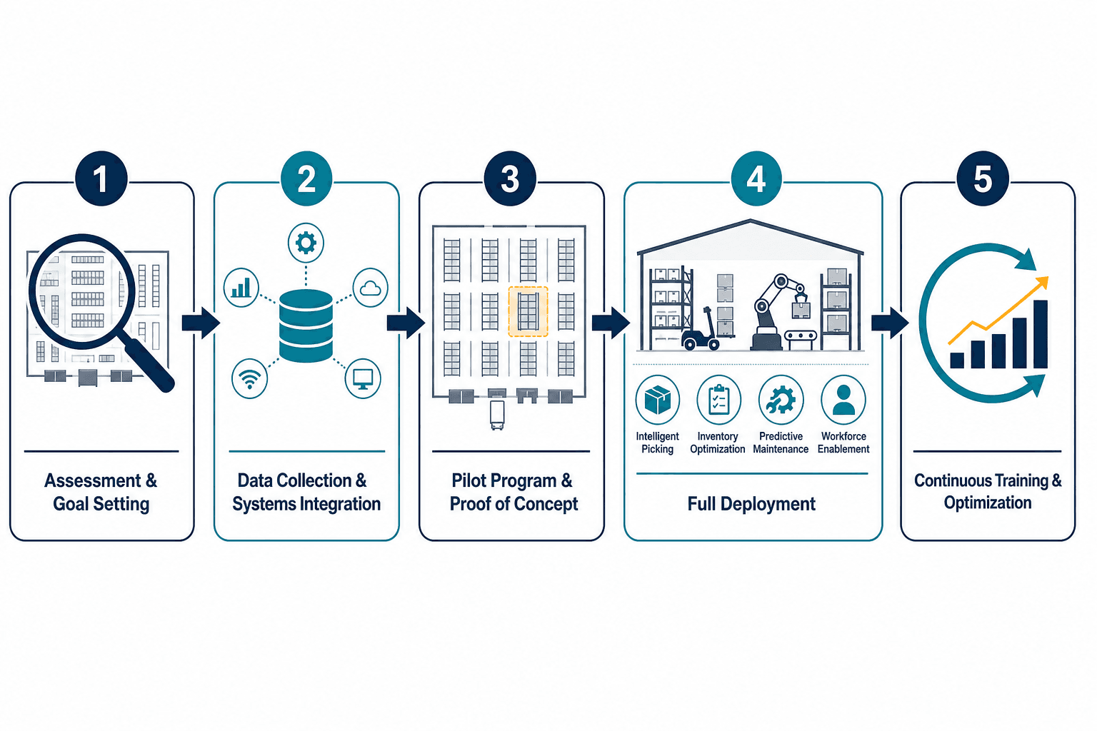 Horizontal 5-step roadmap infographic showing the AI warehouse implementation process with connected nodes from left to right: Assessment & Goal Setting, Data Collection & Systems Integration, Pilot Program & Proof of Concept, Full Deployment, and Continuous Training & Optimization.