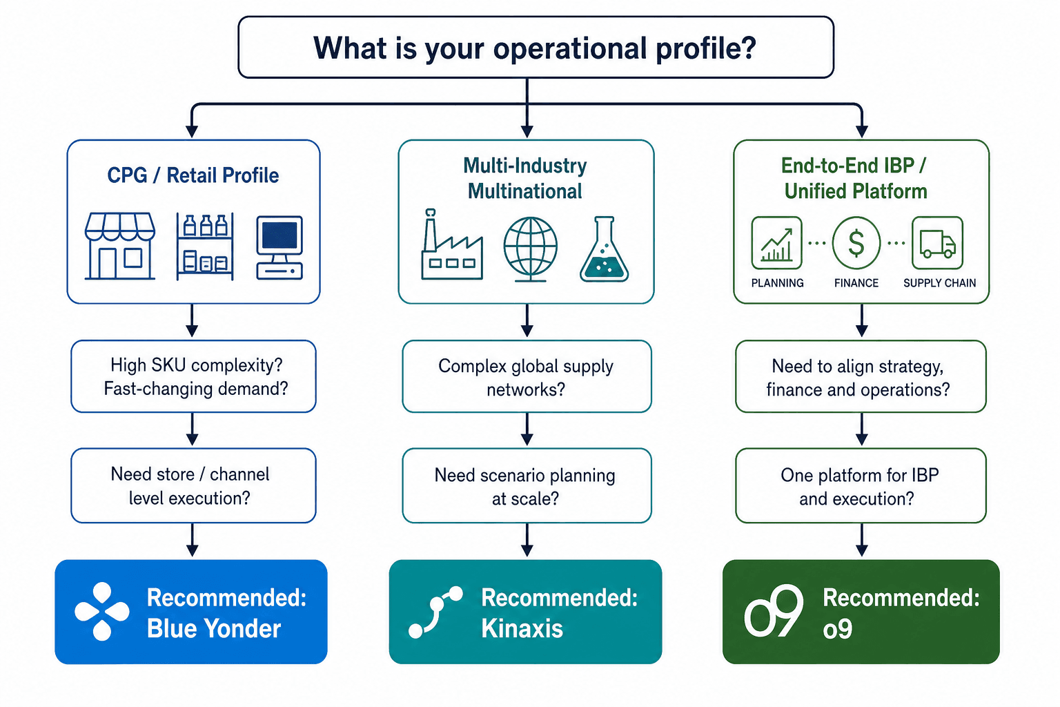 Decision tree flowchart with three columns mapping buyer operational profiles to platform recommendations: CPG/Retail to Blue Yonder, Multi-Industry Multinational to Kinaxis, End-to-End IBP to o9.