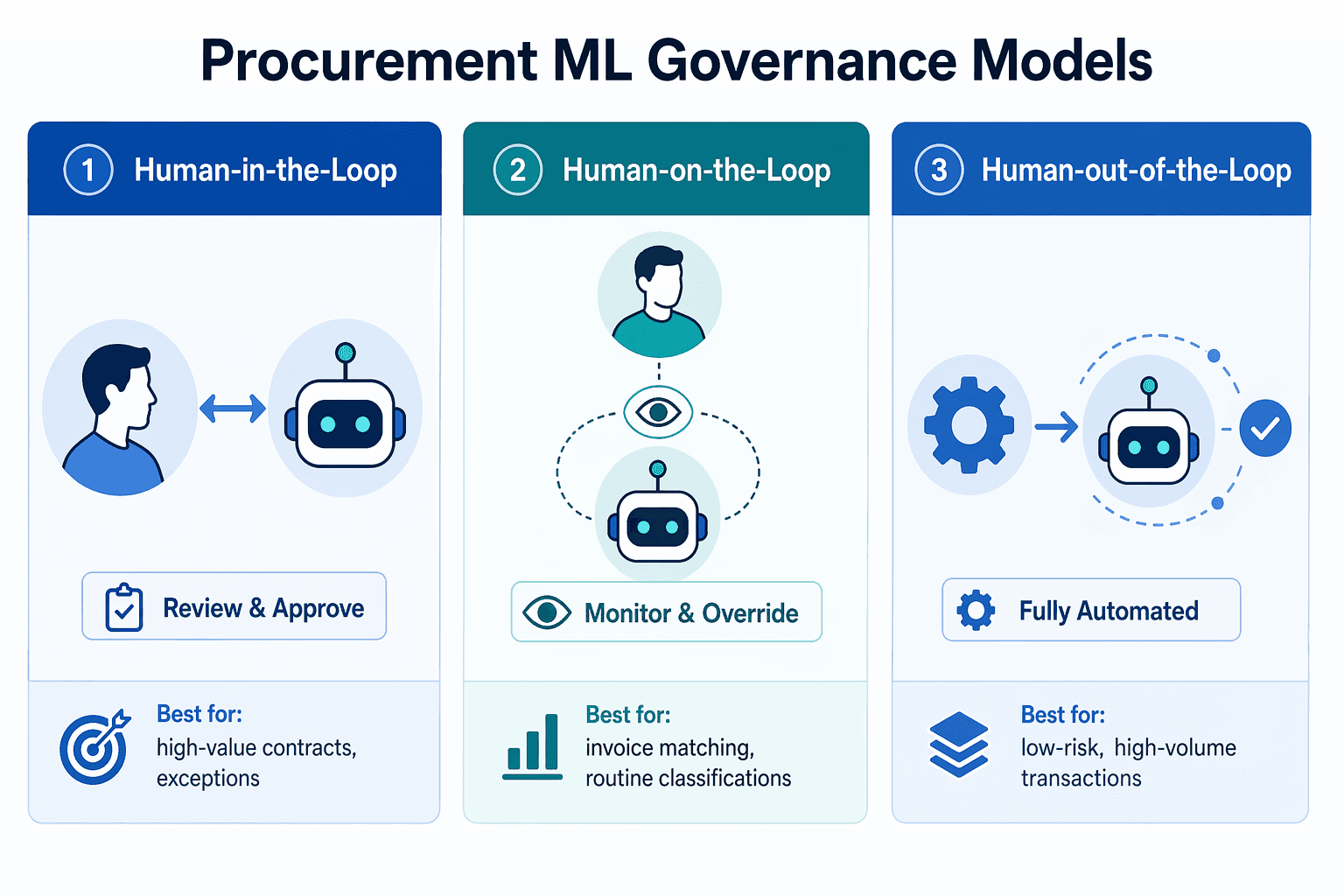 A three-column comparison diagram of procurement ML governance models. Left column shows Human-in-the-Loop with a person-and-robot icon connected by a bidirectional arrow labeled Review & Approve and text Best for: high-value contracts, exceptions. Middle column shows Human-on-the-Loop with a person above a robot and a monitoring eye icon labeled Monitor & Override and text Best for: invoice matching, routine classifications. Right column shows Human-out-of-the-Loop with a gear-to-robot automated flow icon labeled Fully Automated and text Best for: low-risk, high-volume transactions.