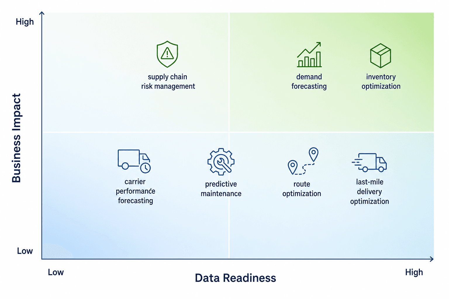 A 2x2 decision matrix infographic for prioritizing predictive analytics use cases in logistics, with axes for Data Readiness and Business Impact, and seven labeled icons placed within the quadrants including demand forecasting, inventory optimization, route optimization, predictive maintenance, carrier performance, risk management, and last-mile delivery.