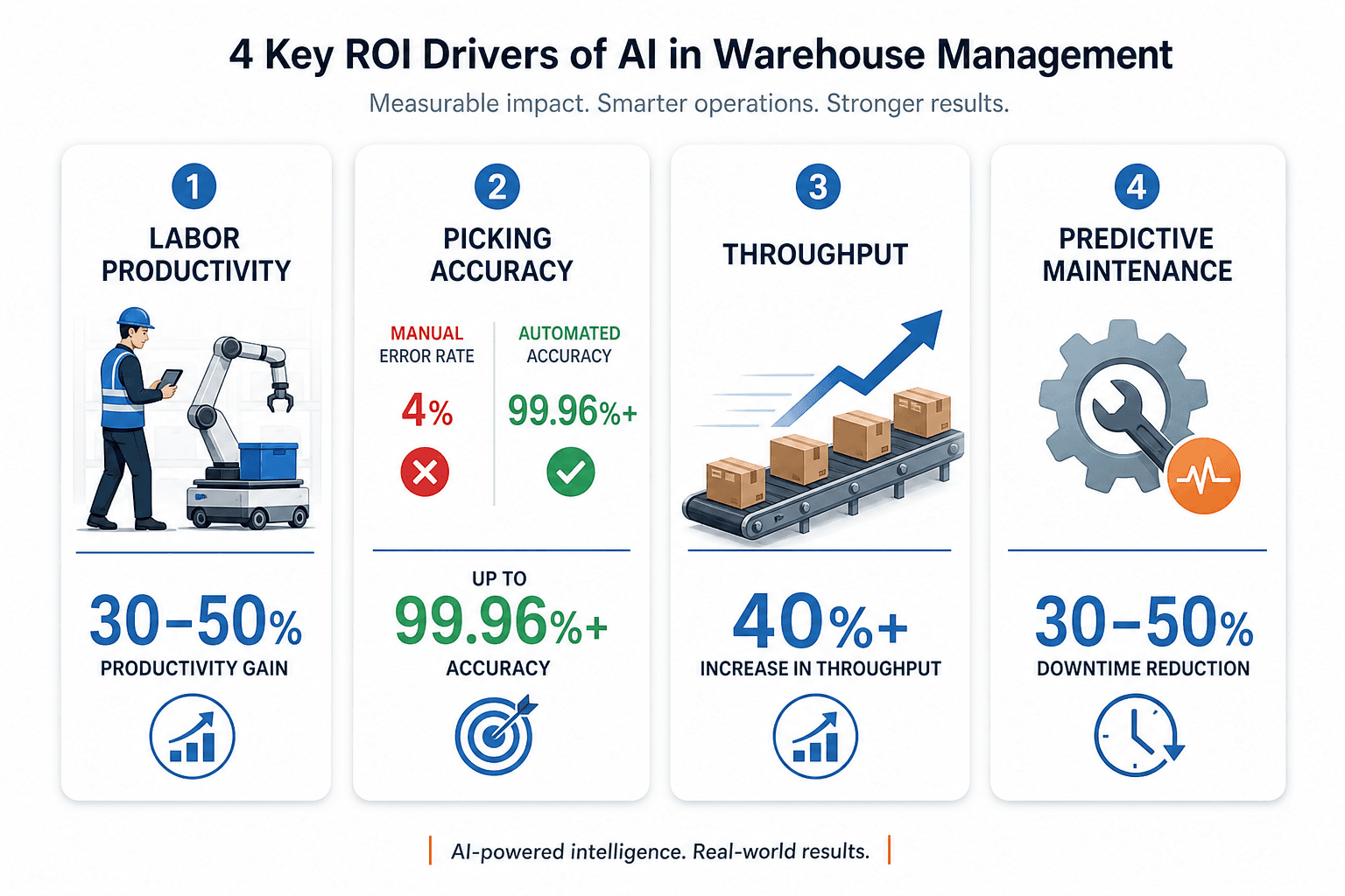 Four-card editorial infographic showing key AI warehouse ROI drivers: labor productivity with 30-50% gain indicator and worker-robot icon, picking accuracy improving from 4% manual error to 99.96%+ automated accuracy, 40%+ throughput increase with a rising arrow icon, and 30-50% predictive maintenance downtime reduction with a wrench and gear icon.