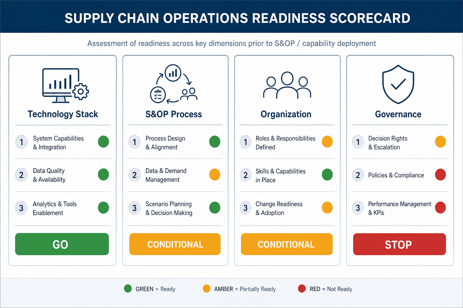 Four-panel readiness scorecard showing Technology Stack, S&OP Process, Organization, and Governance dimensions with green, amber, and red status indicators and Go, Conditional, or Stop verdicts.