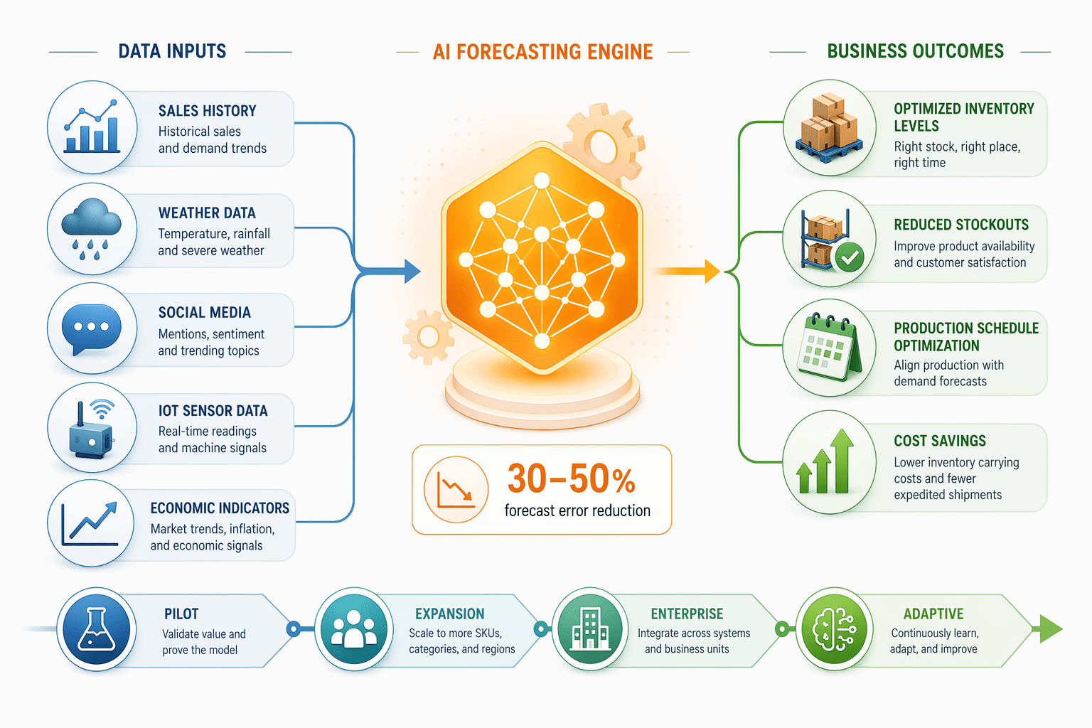 Infographic showing data inputs feeding into an AI forecasting engine, then flowing to business outputs including optimized inventory, reduced stockouts, production scheduling, and cost savings. A 30–50% error reduction callout sits below the engine, and a maturity timeline arrow runs along the bottom.