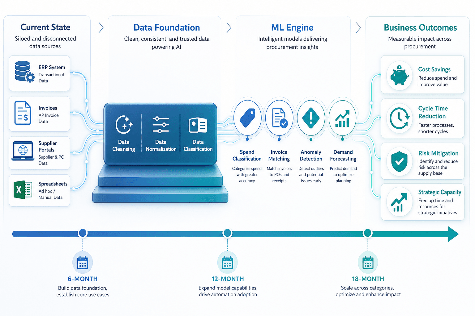 A layered diagram showing the procurement ML implementation roadmap: Current State on the left with ERP, invoice, supplier portal, and spreadsheet icons; a central Data Foundation bar with cleansing, normalization, and classification icons; ML Engine in the middle with four circular icons for Spend Classification, Invoice Matching, Anomaly Detection, and Demand Forecasting; Business Outcomes on the right with icons for cost savings, cycle time reduction, risk mitigation, and strategic capacity. A timeline arrow at the bottom shows 6-month, 12-month, and 18-month progression markers.