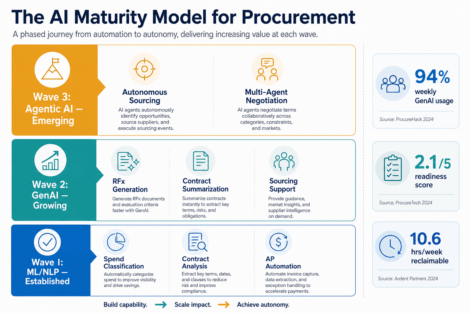 A tiered AI maturity framework for procurement with three horizontal bands: Wave 1 (ML/NLP — Established) in blue, Wave 2 (GenAI — Growing) in teal, and Wave 3 (Agentic AI — Emerging) in amber. Side callouts show 94% weekly usage, 2.1/5 readiness, and 10.6 hrs/week reclaimable.