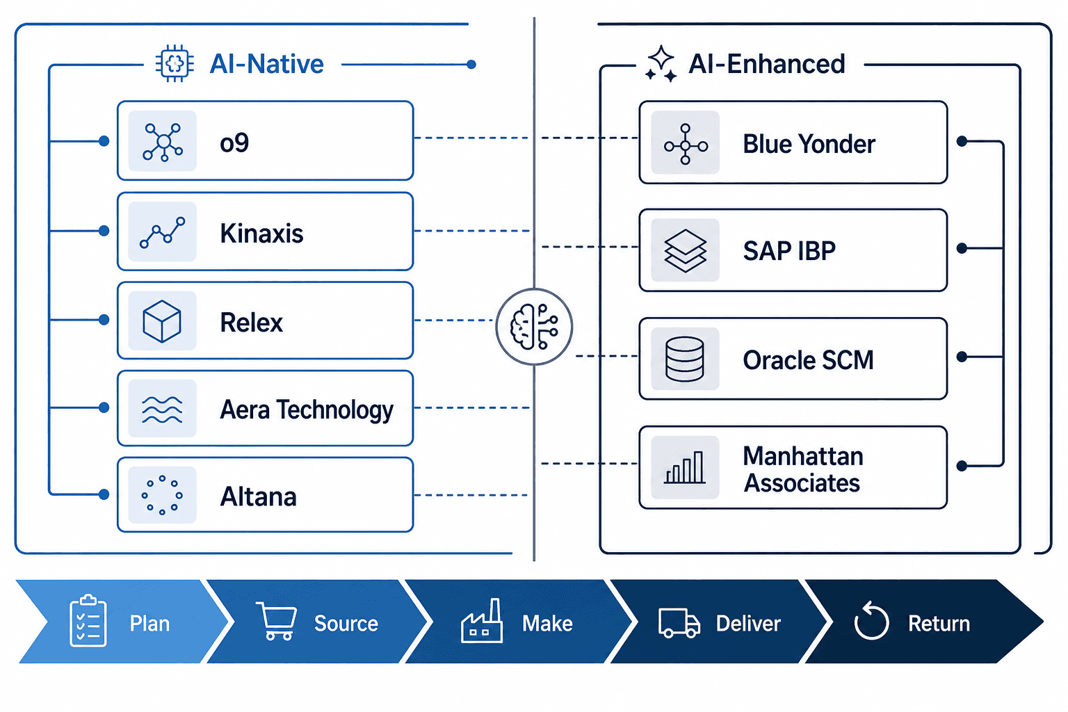 Two-column landscape map of AI supply chain companies organized by architecture type: AI-native on the left, AI-enhanced on the right.