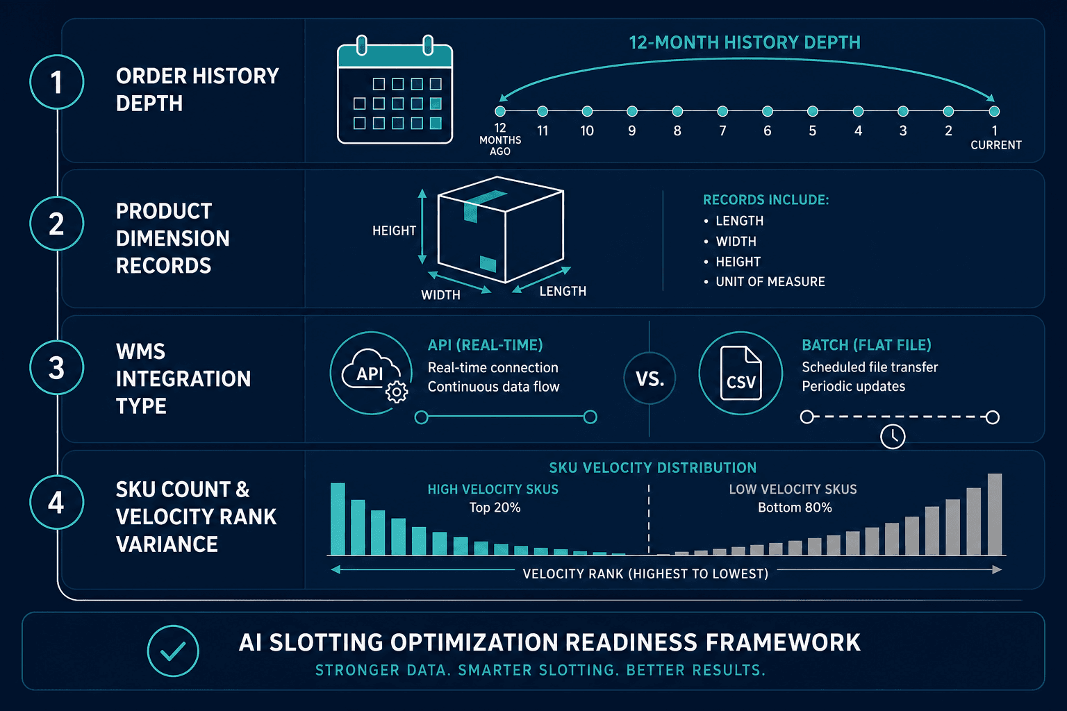 A four-layer vertical readiness assessment framework showing order history depth, product dimension accuracy, WMS integration type, and SKU count and velocity variance as distinct prerequisite bands.