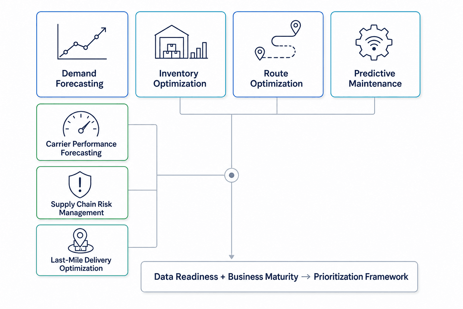 Editorial infographic showing seven predictive analytics use cases in logistics as a visual library of icon cards: demand forecasting with trend line, inventory optimization with warehouse icon, route optimization with map route, predictive maintenance with gear, carrier performance with speedometer, risk management with shield, and last-mile delivery with pin icon, connected to a prioritization framework label at the bottom.