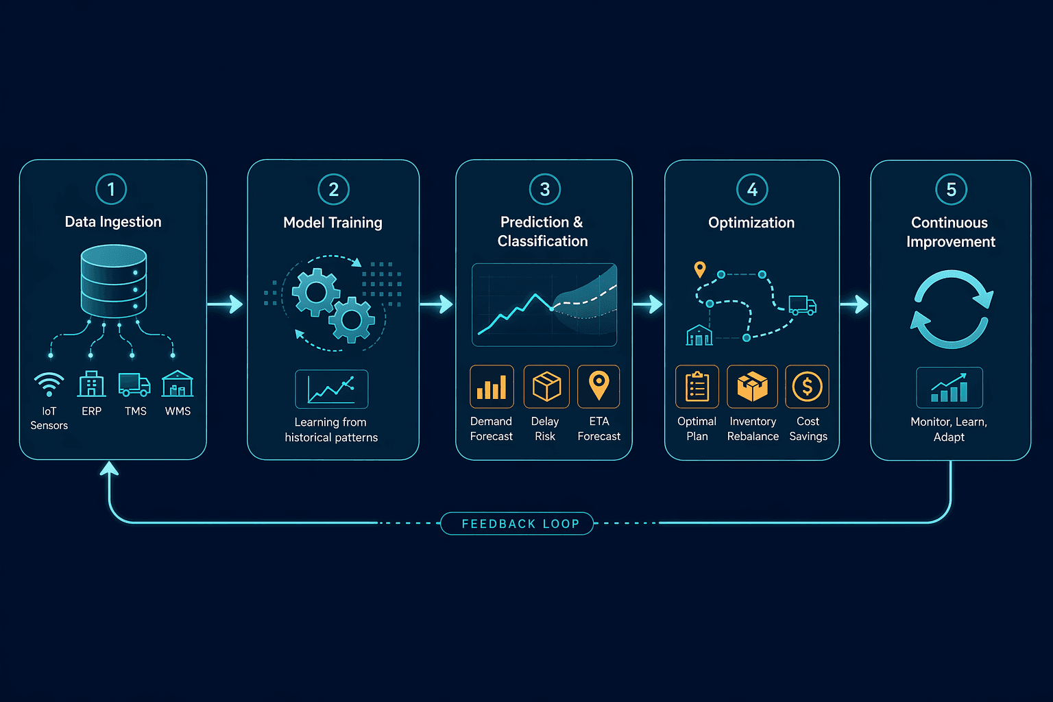 Horizontal flow diagram showing five connected stages of the ML supply chain pipeline: Data Ingestion, Model Training, Prediction and Classification, Optimization, and Continuous Improvement — linked by cyan arrows with a feedback loop returning to the start.