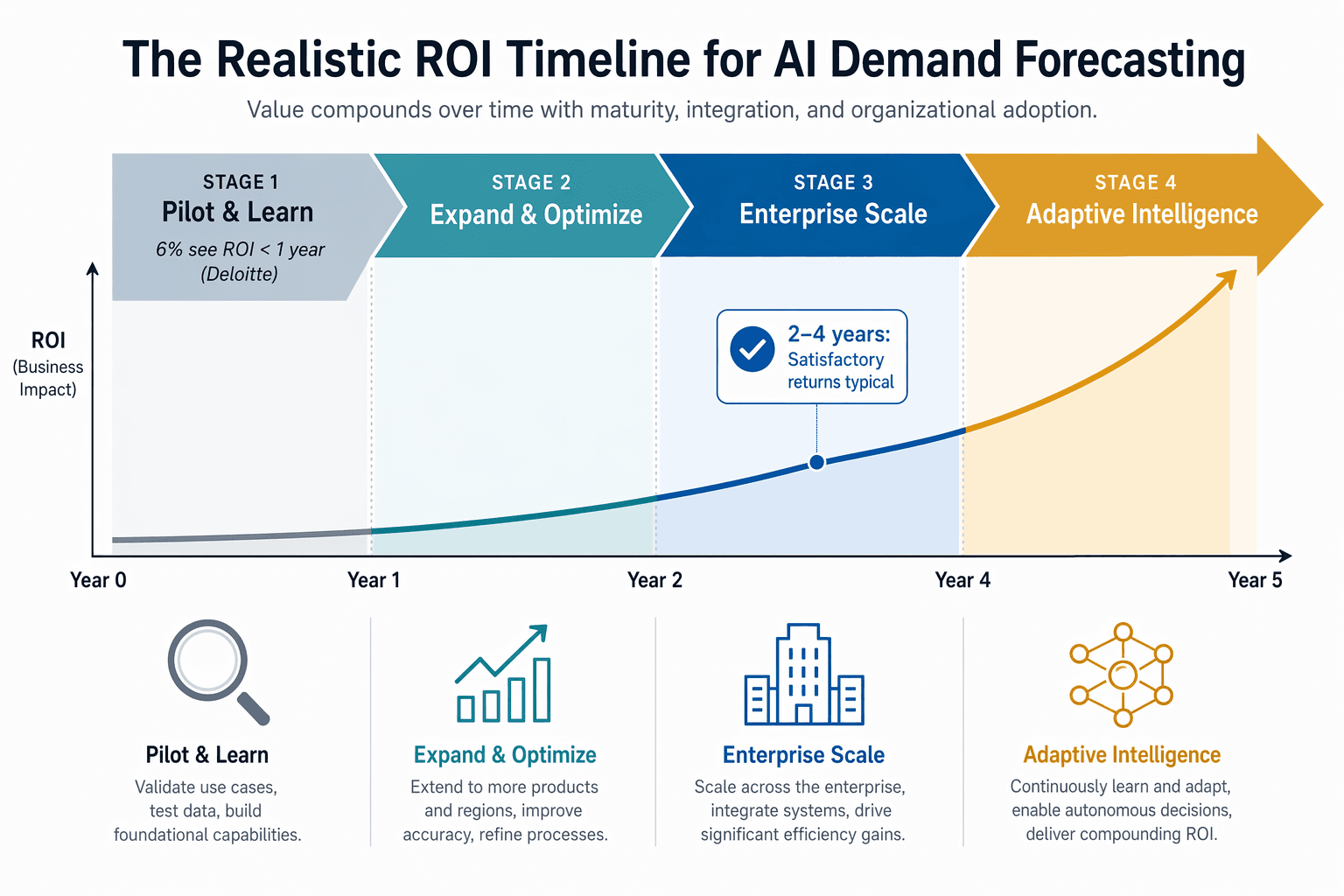 Five-year ROI timeline infographic split into four maturity stages: Pilot & Learn (Year 0-1), Expand & Optimize (Year 1-2), Enterprise Scale (Year 2-4), and Adaptive Intelligence (Year 4+). Each stage shows a rising ROI curve and key annotations.