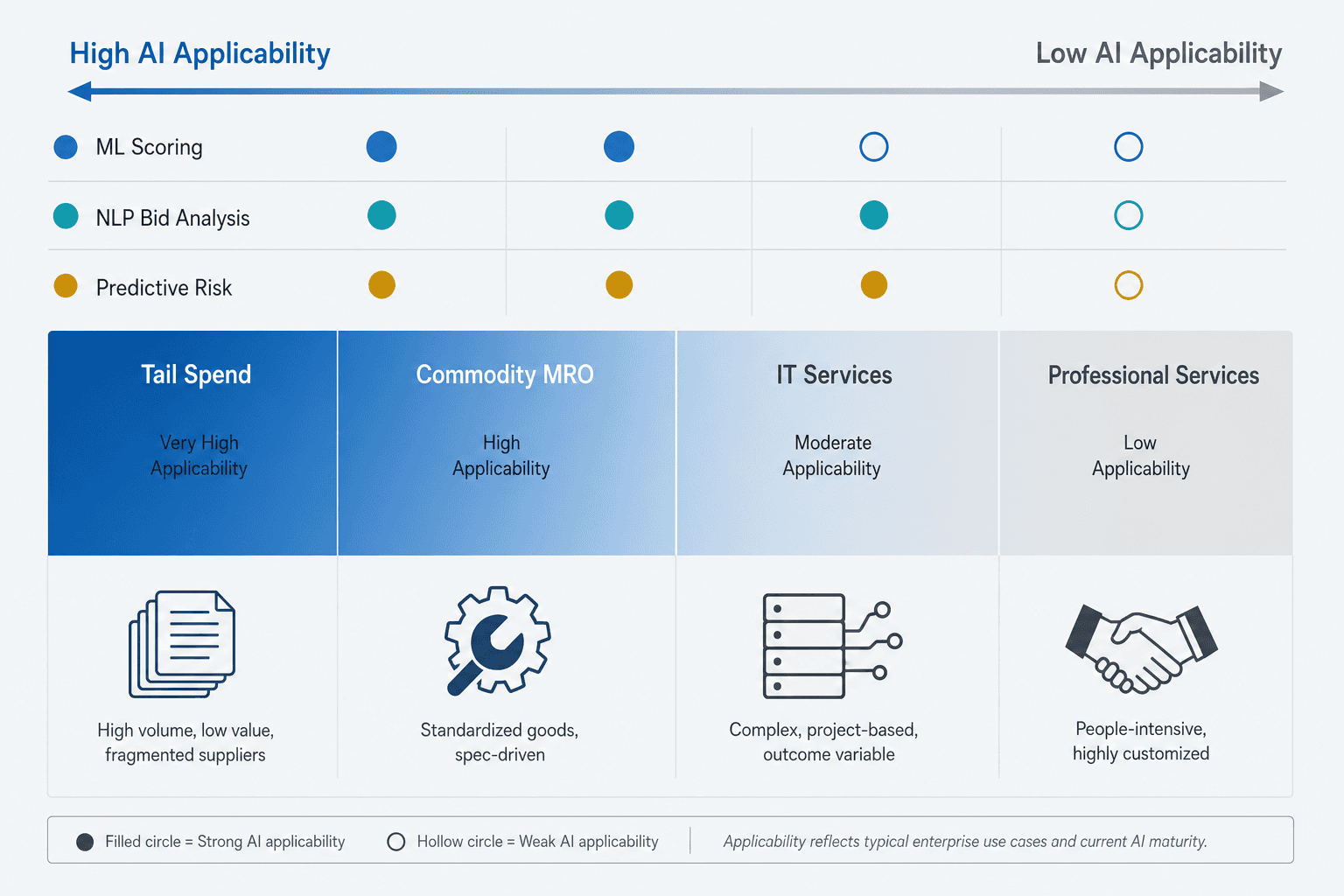 Decision matrix showing AI technique applicability across four indirect spend sub-categories from high to low readiness