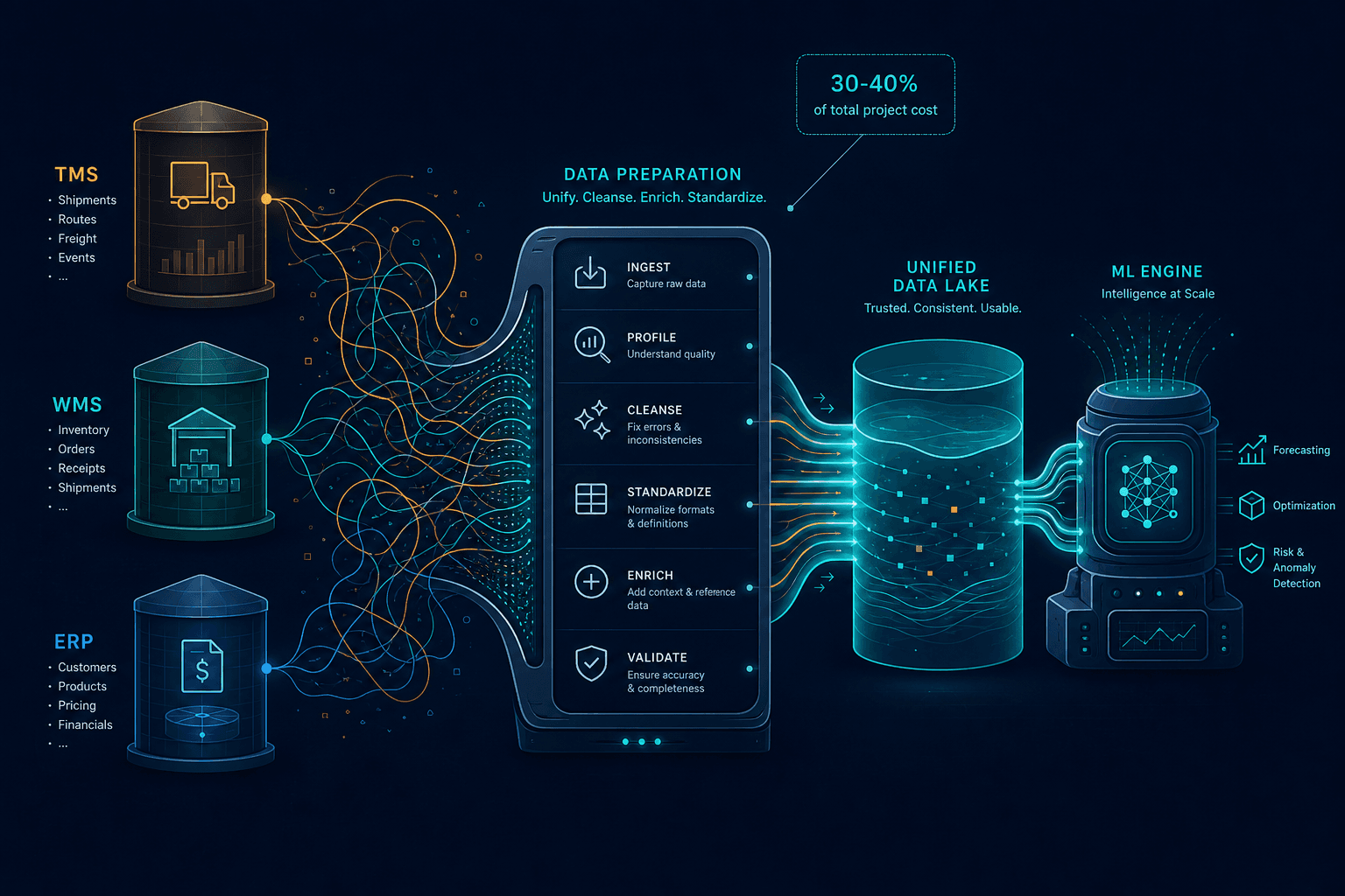 Abstract data integration visual showing TMS, WMS, and ERP silos merging into a unified data pipeline feeding an ML engine.
