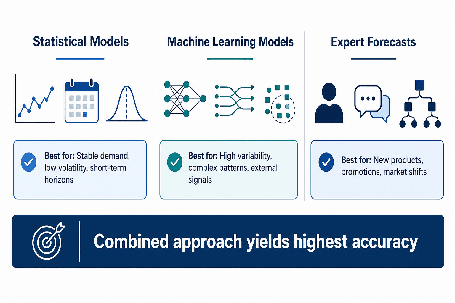 Three-column comparison diagram of Bain & Company's forecasting framework showing statistical models, machine learning models, and expert forecasts.