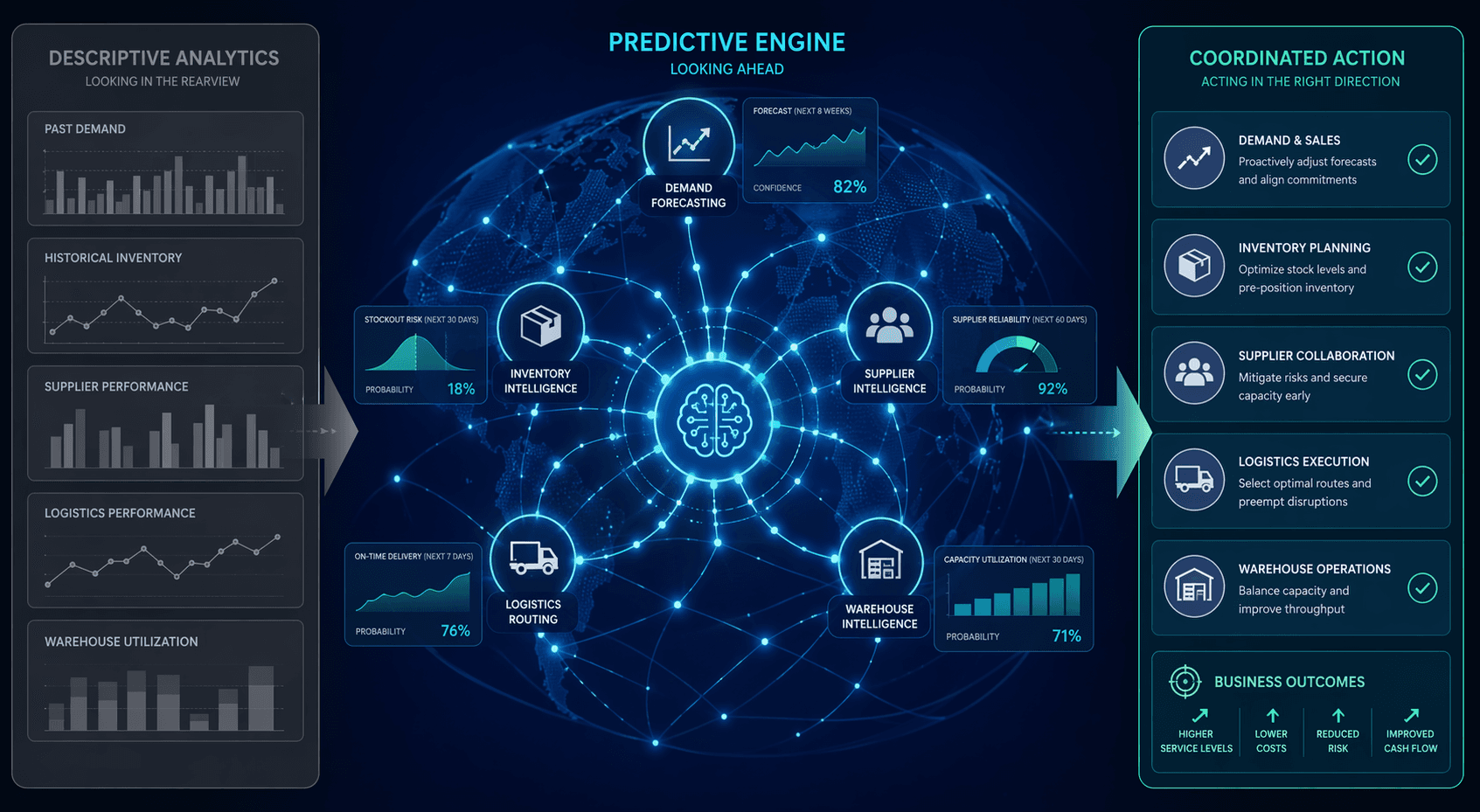 A dark blue editorial illustration showing a connected supply chain network map with a globe and glowing teal signal lines linking nodes for demand, inventory, suppliers, logistics, and warehouses.