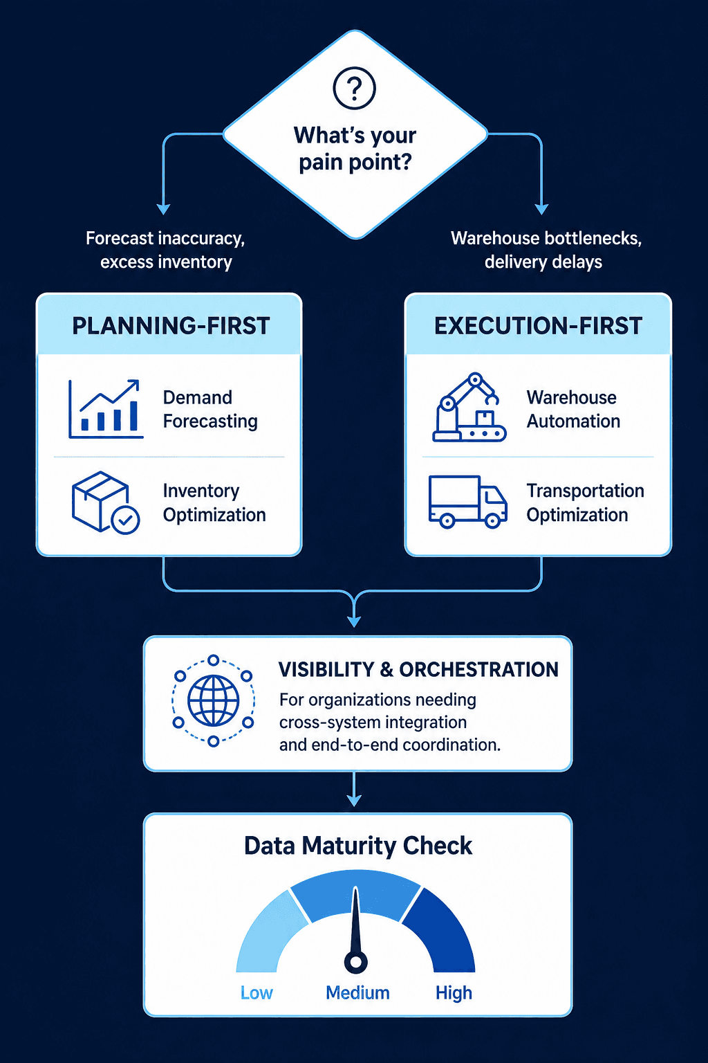 Decision flowchart asking 'What's your pain point?' with branches for Planning-First and Execution-First, converging into Visibility & Orchestration, ending with a Data Maturity Check gauge.