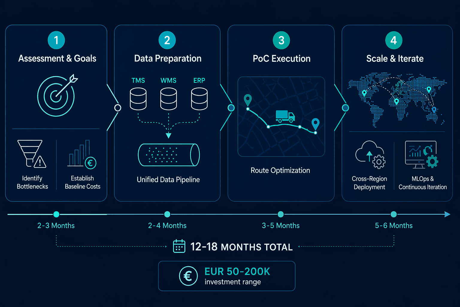 Horizontal 4-phase implementation roadmap showing assessment, data preparation, PoC execution, and scale phases with a 12-18 month timeline.