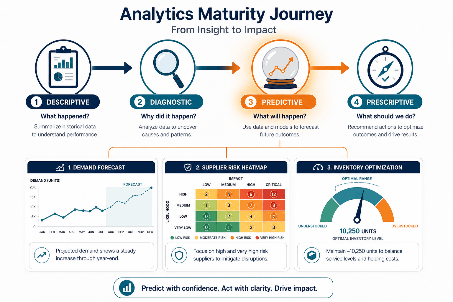 A horizontal infographic showing four stages of supply chain analytics maturity: Descriptive, Diagnostic, Predictive, and Prescriptive, with the Predictive stage highlighted and three output panels below it.