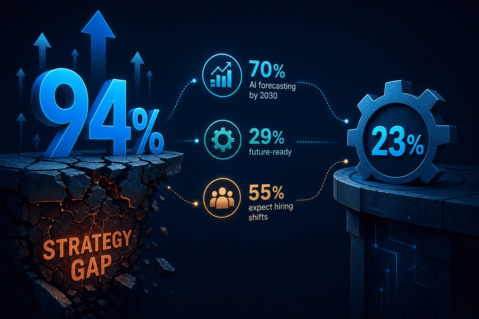 Split-scene data visualization on a dark navy background: large blue '94%' on the left with upward arrows and a cracked amber foundation labeled 'Strategy Gap,' and a smaller solid '23%' inside a gear icon on the right, with floating benchmark data points—'70% AI forecasting by 2030,' '29% future-ready,' and '55% expect hiring shifts'—hovering in a broken bridge between them.