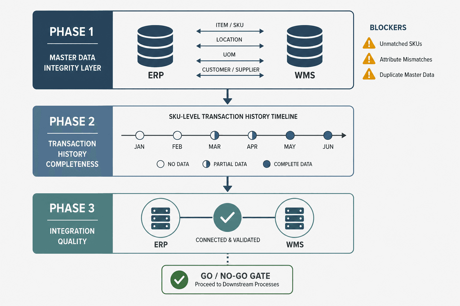 Three-phase remediation sequencing diagram showing Phase 1 ERP/WMS master data alignment, Phase 2 SKU-level transaction history completeness, and Phase 3 integration quality validation, with go/no-go gate indicators at the bottom.