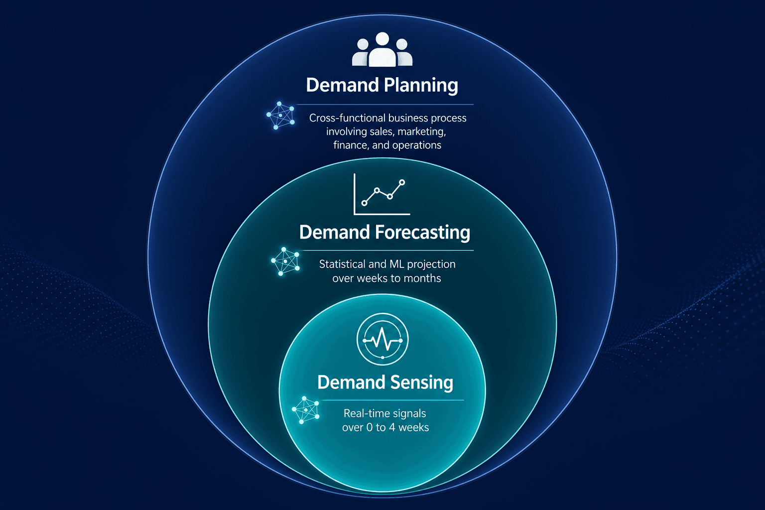 Nested concentric rings showing demand planning as the outermost ring, demand forecasting as the middle ring, and demand sensing as the innermost ring, with AI attachment icons at each layer.