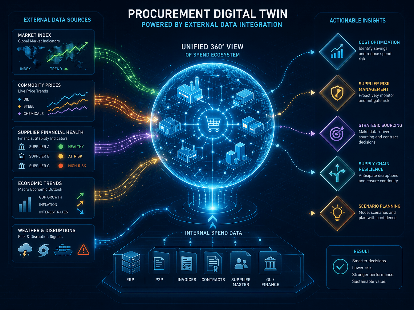 A flat isometric illustration of a procurement digital twin concept showing a glowing holographic sphere at the center with data streams flowing in from market indices, commodity prices, supplier health indicators, and economic trends.