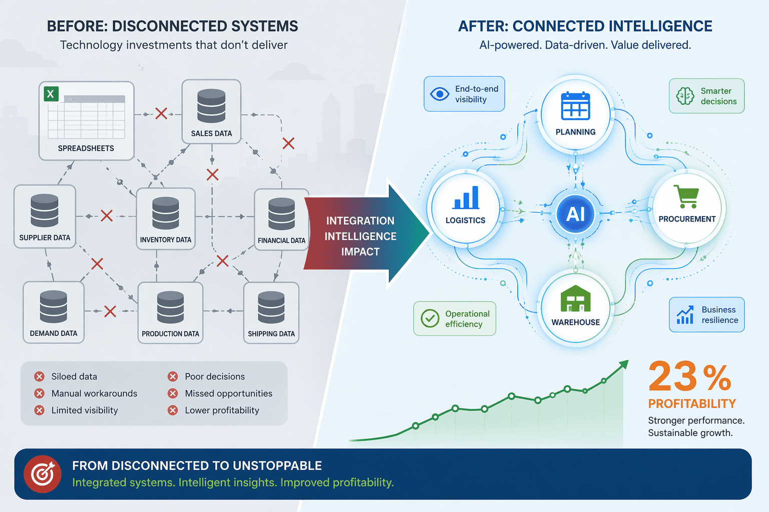 Split-composition infographic: left side shows disconnected systems in muted gray-red tones with siloed icons and crossed connections; right side shows an integrated digital network of Planning, Procurement, Logistics, and Warehouse nodes connected by glowing blue and green AI pathways, with a diagonal arrow bridging the two halves and a subtle upward graph annotated with '23% profitability'.