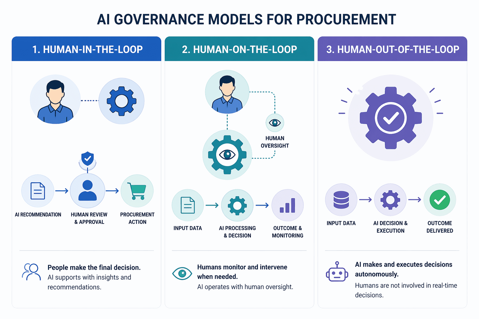 Three column comparison of AI governance models for procurement: Human-in-the-Loop, Human-on-the-Loop, and Human-out-of-the-Loop, in a blue-gray flat vector style.