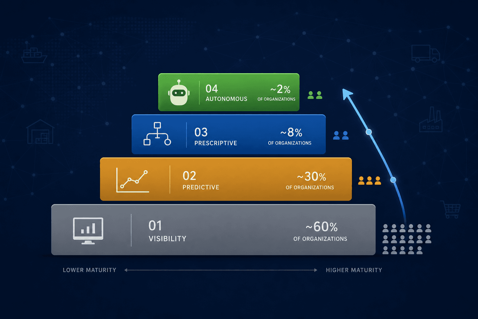 Horizontal four-tier maturity progression diagram showing the distribution of organizations across descriptive, predictive, prescriptive, and autonomous capability levels, with the majority concentrated at the descriptive level.