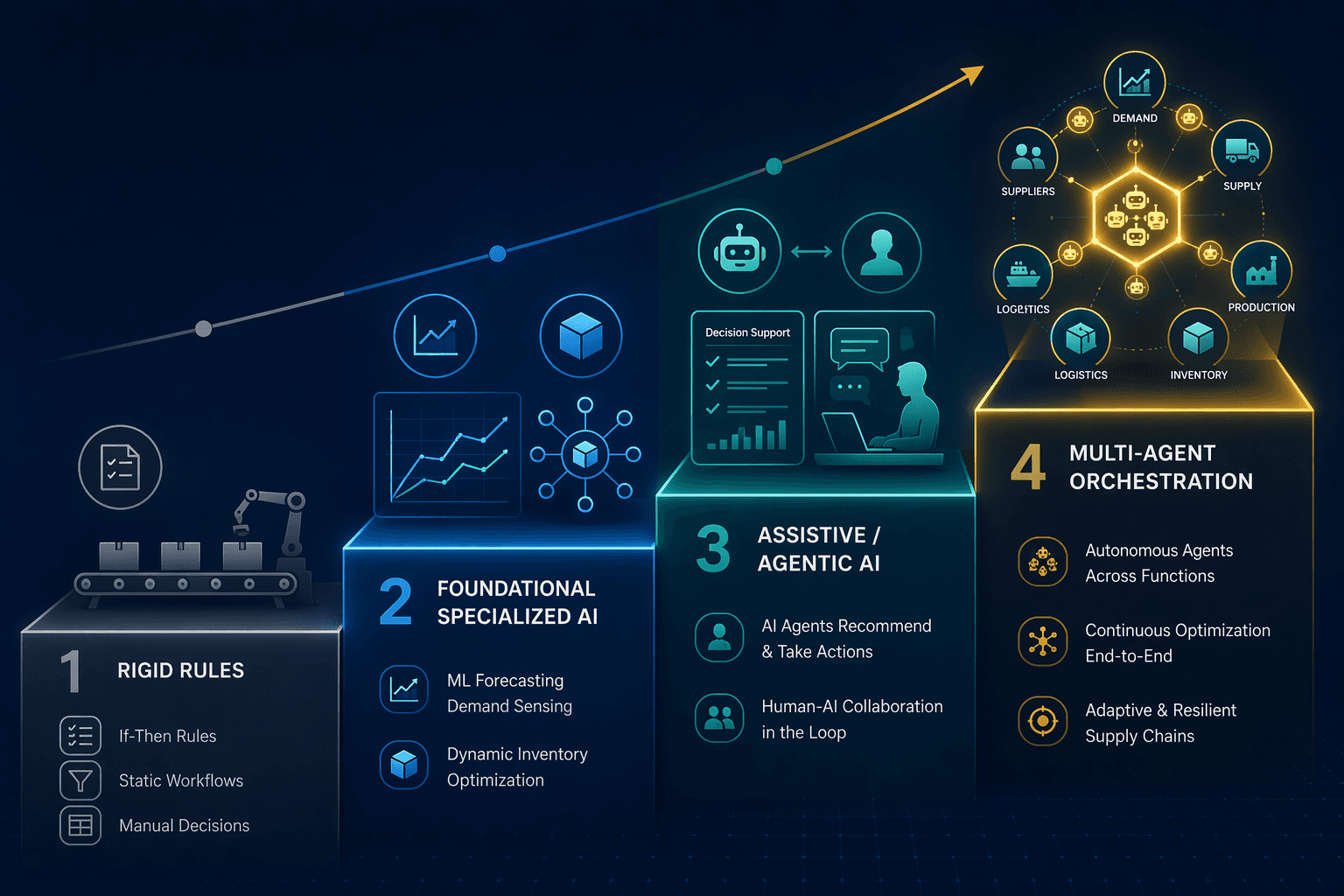 Editorial infographic showing a 4-stage maturity staircase ascending left to right, from a gray rigid rules stage through blue foundational AI, to teal assistive/agentic AI, and finally to a gold multi-agent orchestration stage with increasing geometric complexity and glow