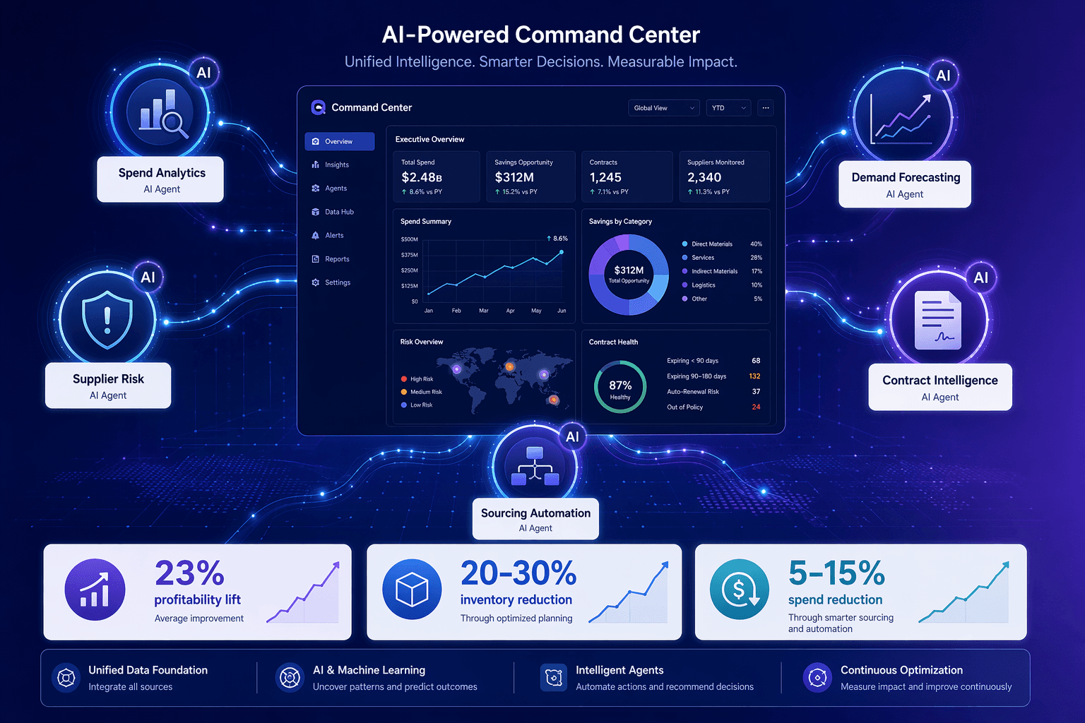 A glowing digital command center at the center of a network topology, with interconnected AI agent nodes labeled Spend Analytics, Supplier Risk, Demand Forecasting, Contract Intelligence, and Sourcing Automation radiating outward via flowing light lines, with upward-trending KPI indicator cards showing metrics like 23% profitability lift, 20-30% inventory reduction, and 5-15% spend reduction.