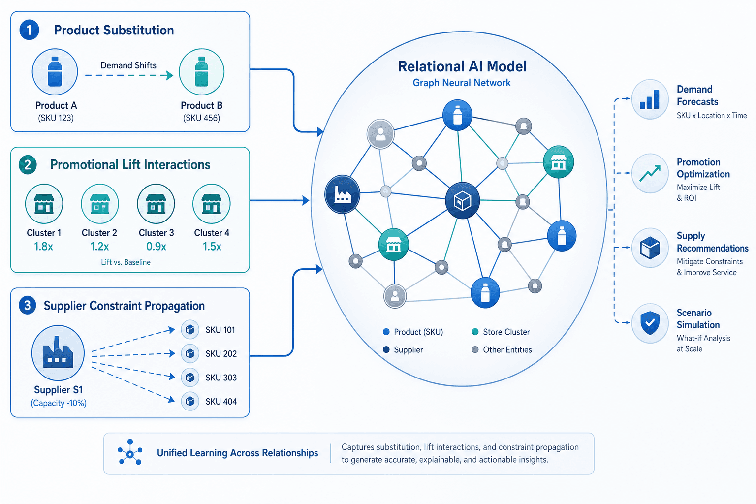 Conceptual diagram showing three panels on the left (Product Substitution, Promotional Lift Interactions, Supplier Constraint Propagation) flowing into a central graph neural network of interconnected nodes and edges.