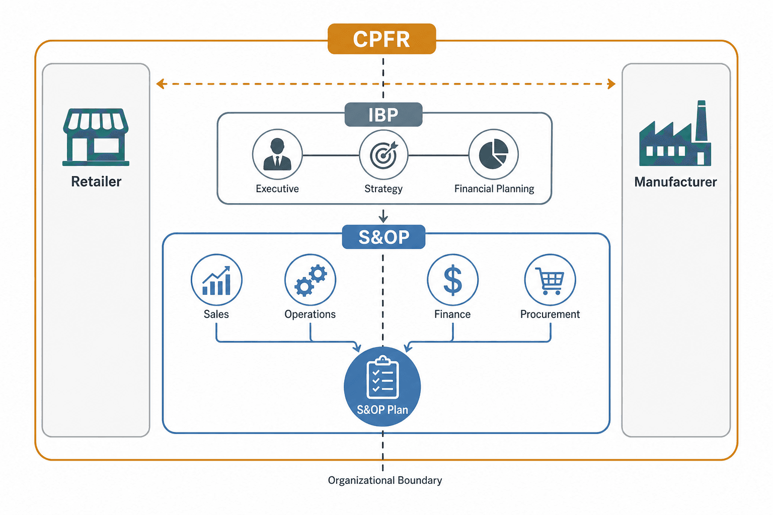 Layered architecture diagram showing CPFR spanning two company blocks separated by a dashed boundary line, S&OP operating inside a single company with cross-functional nodes, and IBP connecting upward to executive and financial planning.