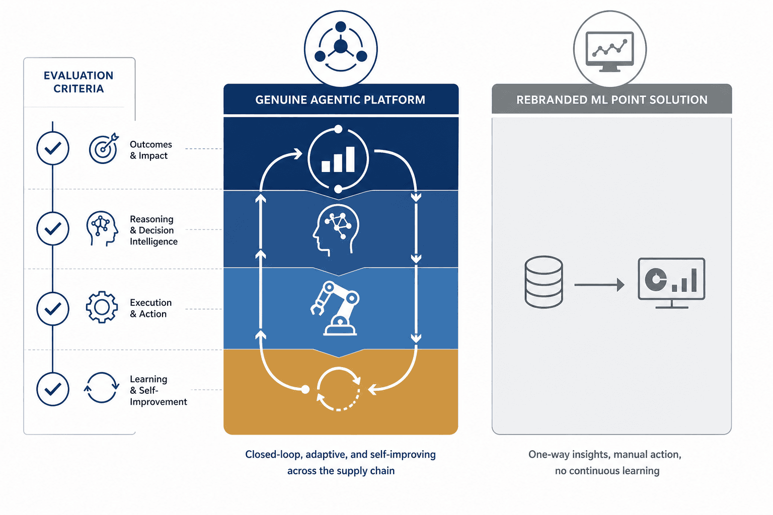 Side-by-side diagram comparing a genuine agentic platform with a closed-loop layered architecture on the left versus a point solution with a flat one-way dashboard flow on the right.