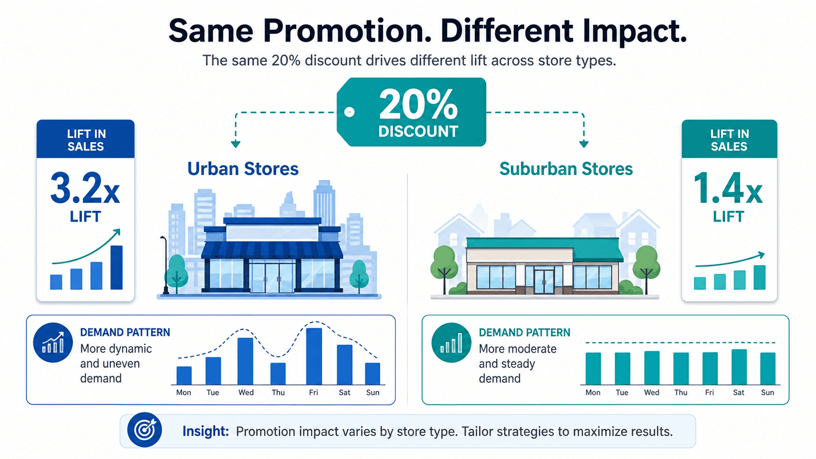 Data-driven infographic showing Urban Stores with a 3.2x lift bar and Suburban Stores with a 1.4x lift bar, both under a 20% discount tag.