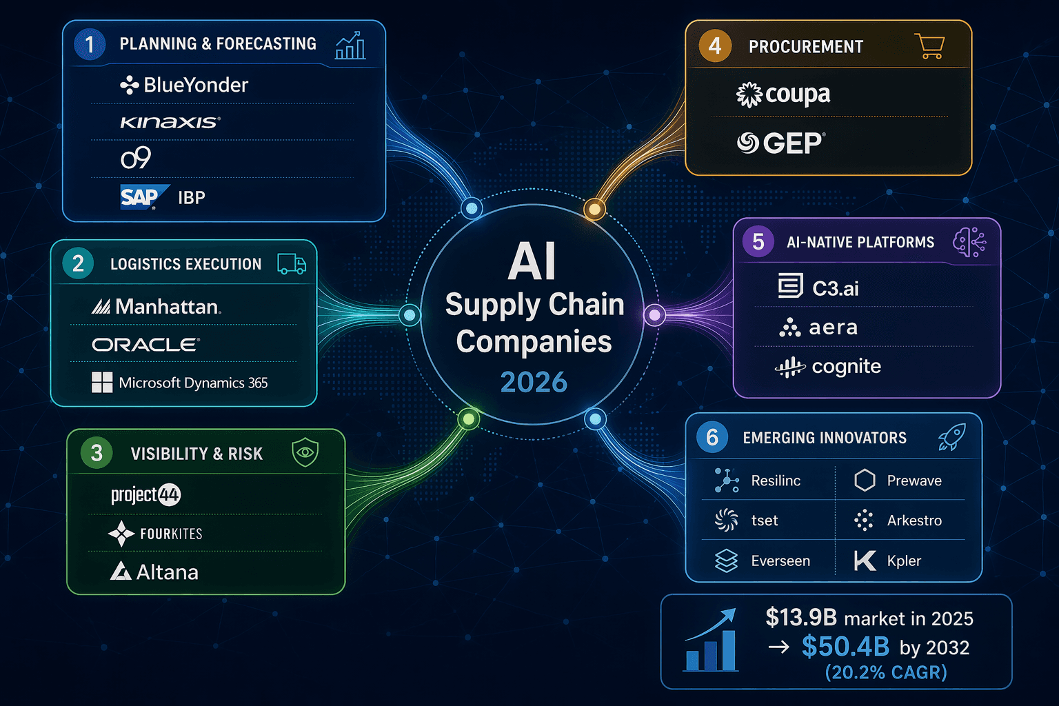 A network diagram with a central hub labeled 'AI Supply Chain Companies 2026' connected to six color-coded vendor category clusters.