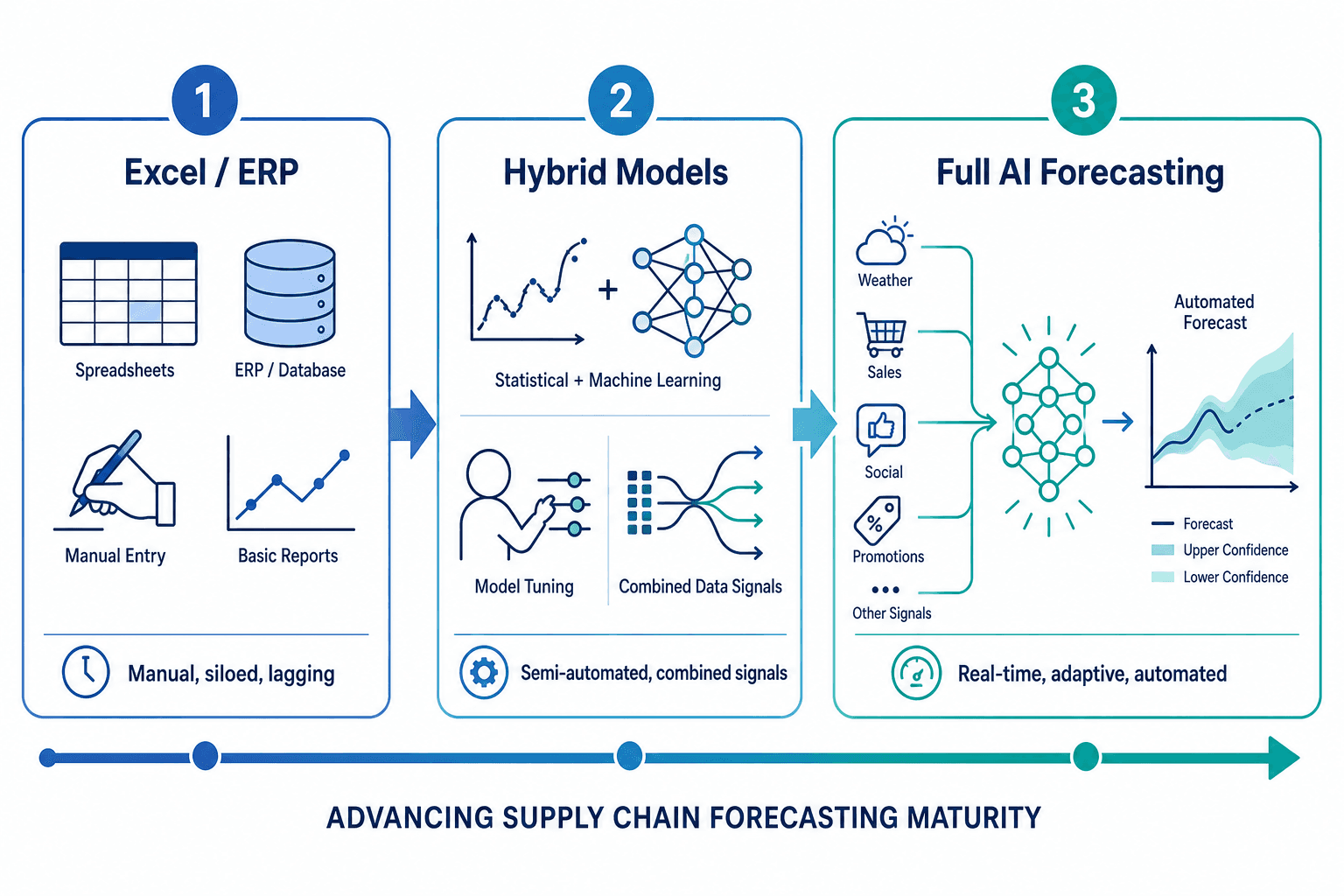 Three-step horizontal transition path diagram showing forecasting maturity stages from Excel/ERP to hybrid models to full AI forecasting.