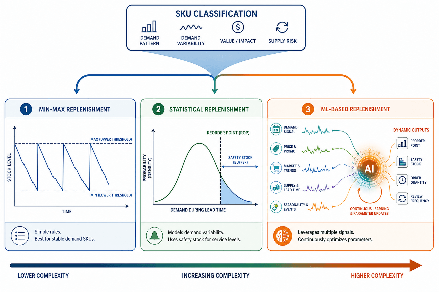 Three-panel diagram showing min-max replenishment with static threshold lines on the left, statistical replenishment with a safety stock buffer zone in the center, and ML-based replenishment with dynamic signals feeding an AI optimization node on the right, with a complexity axis below.