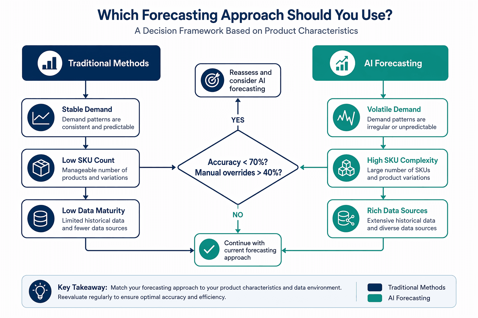 Decision framework flowchart comparing traditional vs AI demand forecasting based on product characteristics: stable demand and low SKU count route toward traditional methods; volatile demand and high SKU complexity route toward AI.