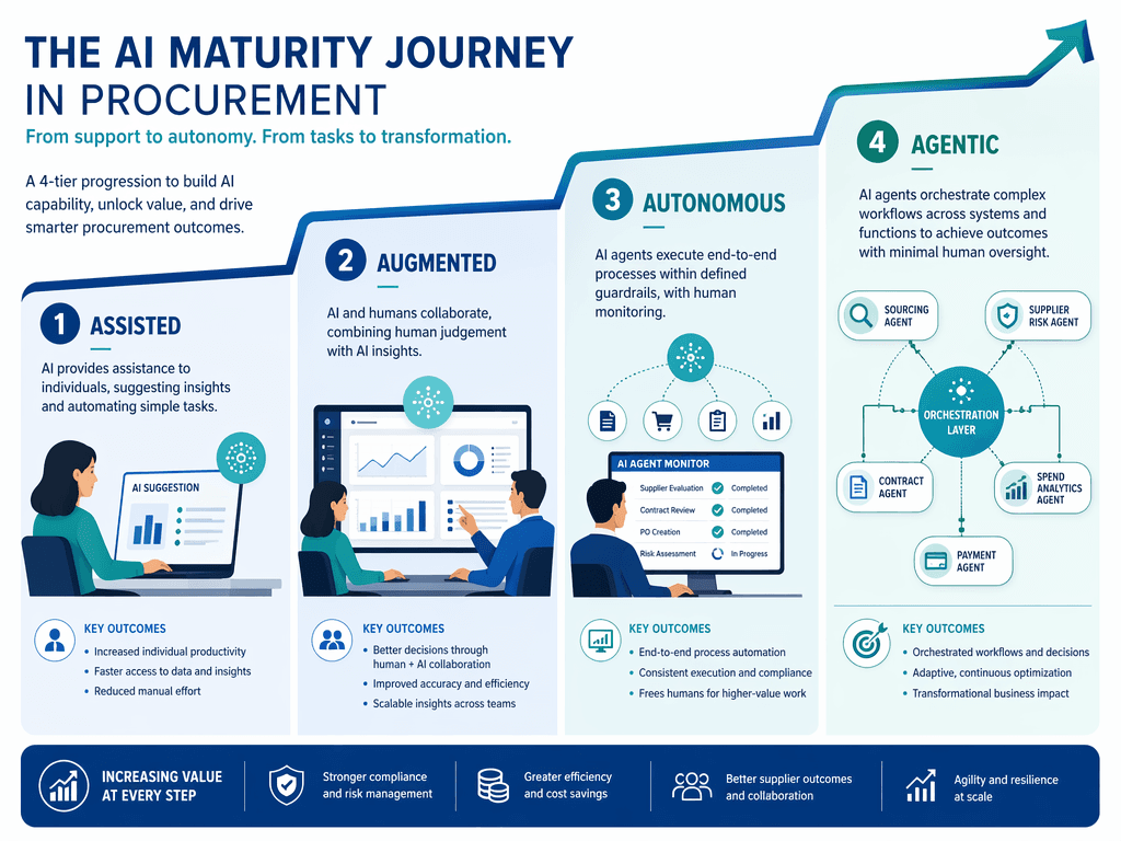 A 4-tier capability progression infographic showing Assisted, Augmented, Autonomous, and Agentic stages from left to right, with an upward staircase visual and icons depicting increasing AI autonomy and orchestration in procurement workflows, in blue and teal tones