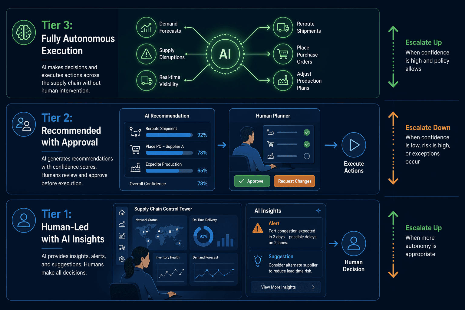 A three-tier autonomy governance model infographic showing Tier 3 (Fully Autonomous Execution) in green, Tier 2 (Recommended with Approval) in teal, and Tier 1 (Human-Led with AI Insights) in blue, with vertical escalation arrows between tiers.