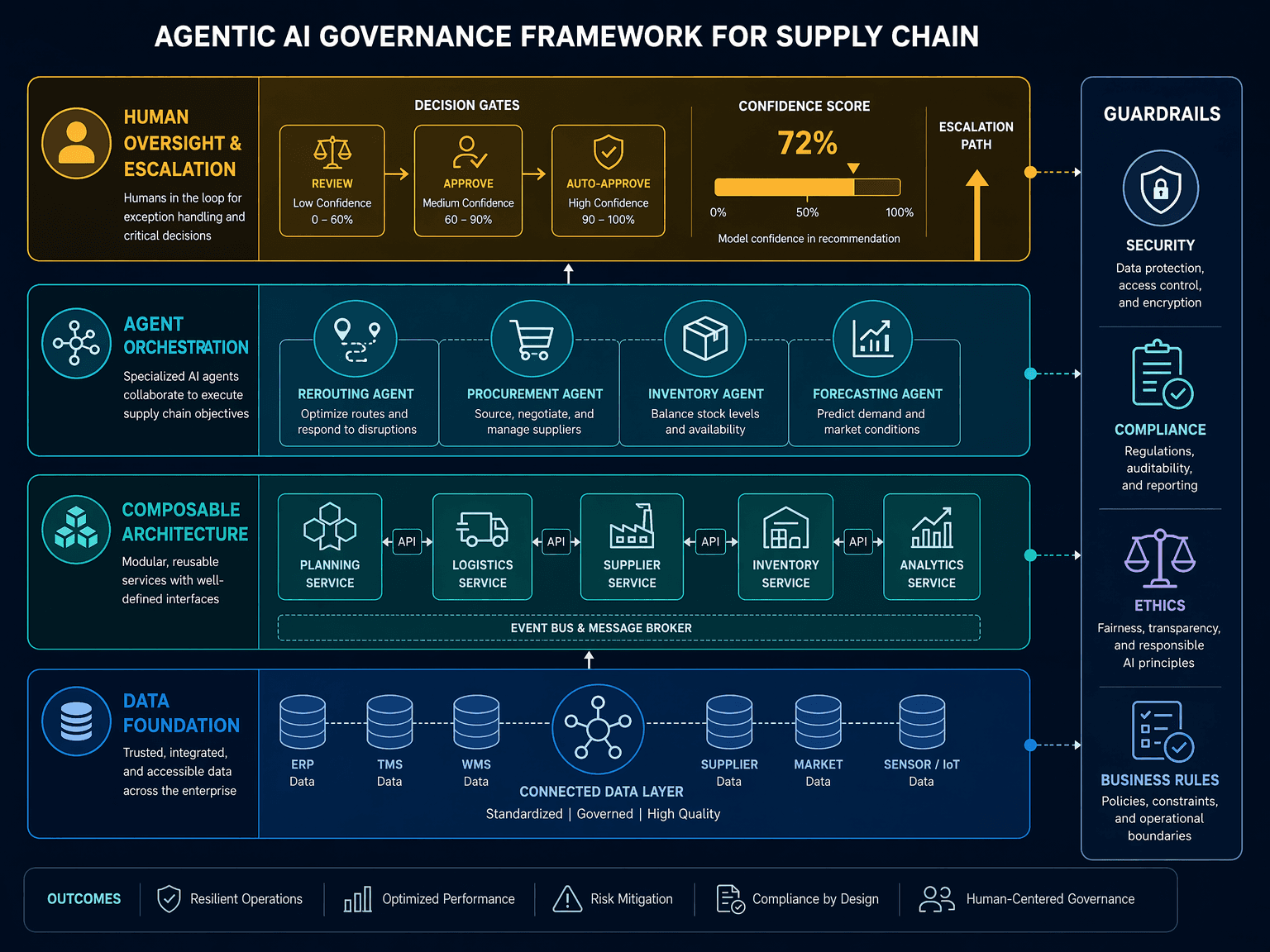 Vertical layered governance diagram with four tiers: dark blue Data Foundation at bottom, teal Composable Architecture, cyan Agent Orchestration with small icons for rerouting, procurement, inventory and forecasting, and amber Human Oversight & Escalation with a human silhouette, confidence score thresholds, and escalation arrows. A vertical Guardrails bar with security, compliance, ethics, and business rules icons runs alongside.
