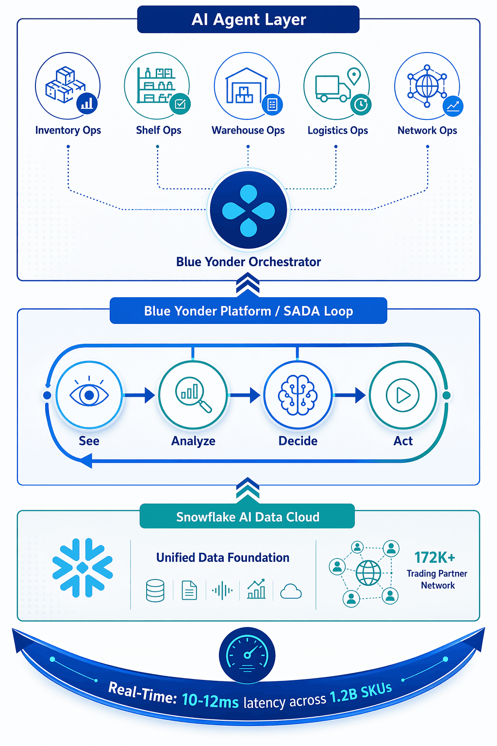 Three-layer platform architecture schematic showing Snowflake AI Data Cloud at the bottom, Blue Yonder Platform with SADA Loop in the middle, and five AI agent icons connected to a central Blue Yonder Orchestrator icon at the top.