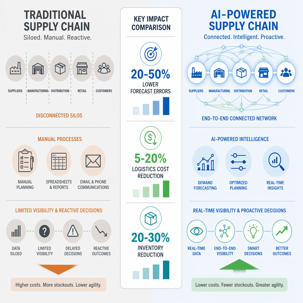 Split comparison infographic: left side labeled 'Traditional Supply Chain' in muted gray with disconnected silo icons and downward arrow; right side labeled 'AI-Powered Supply Chain' in blue and green with interconnected glowing nodes and upward arrow; center bar displays comparison metrics including '20-50% lower forecast errors', '5-20% logistics cost reduction', and '20-30% inventory reduction' with subtle bar indicators.
