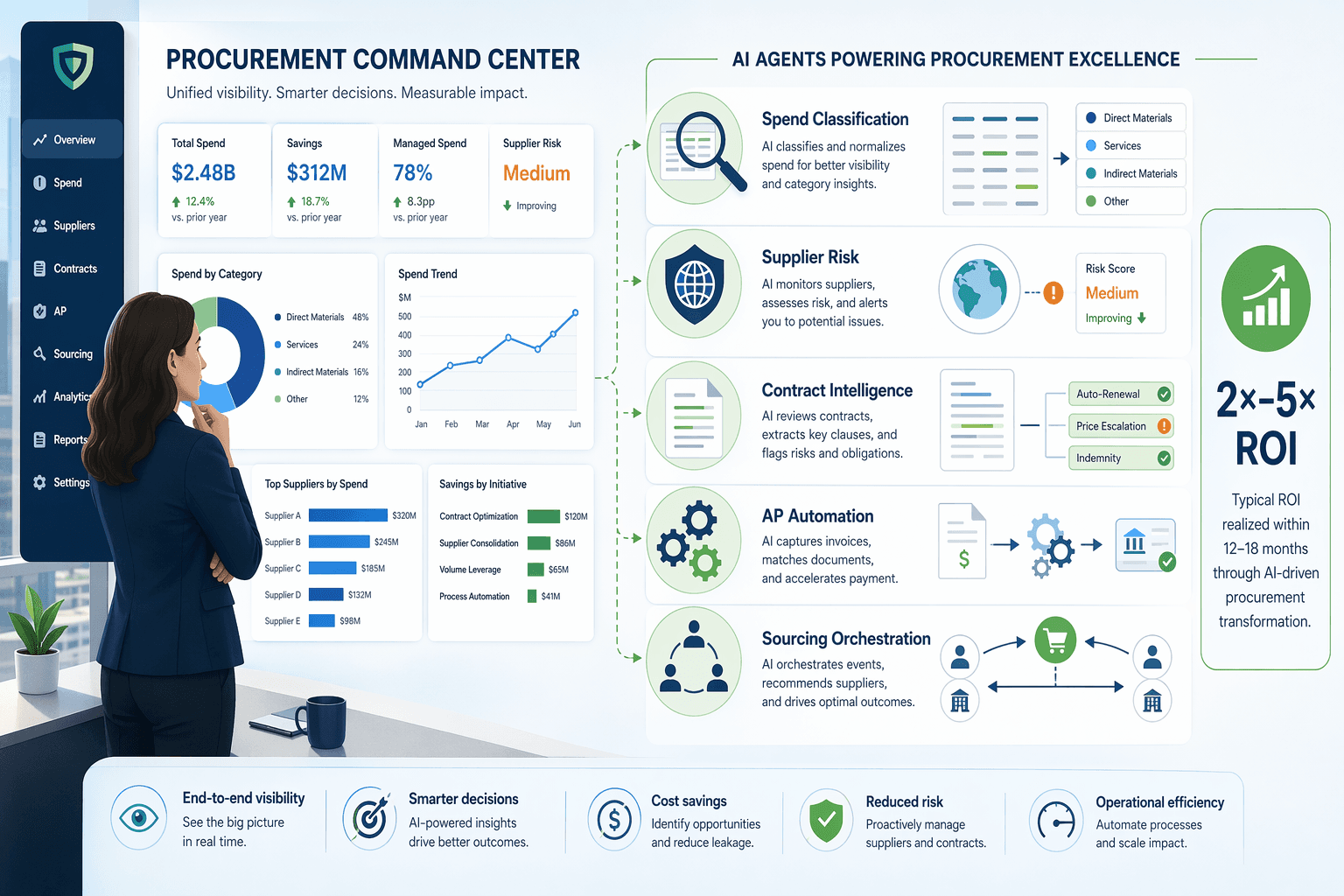 A procurement command center illustration with a supply chain leader at a dashboard on the left, and a visual flow of AI agent icons on the right representing spend classification, supplier risk, contract intelligence, AP automation, and sourcing orchestration, with a '2×–5× ROI' metric badge in warm blue and green tones